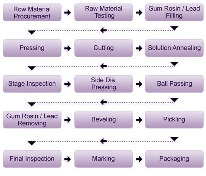 Pipe Fittings Manufacturing Process